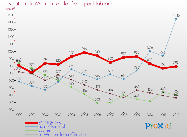 Evolution de la dette par habitant pour la commune de FONDETTES et les communes proches de 2000 à 2012 Comparaison de la dette par habitant pour FONDETTES et les communes voisines de 2000 à 2012