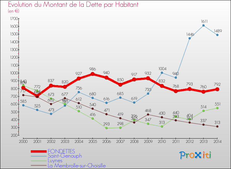 Evolution de la dette par habitant pour la commune de FONDETTES et les communes proches de 2000 à 2014 Comparaison de la dette par habitant pour FONDETTES et les communes voisines de 2000 à 2014