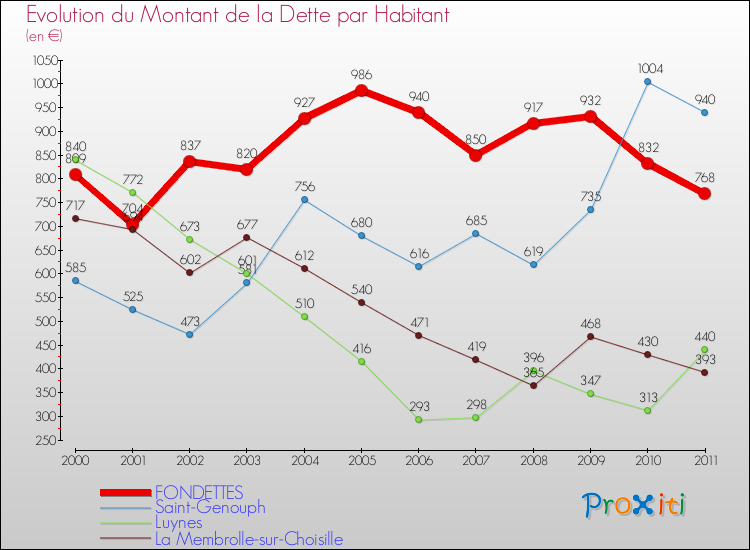 Evolution de la dette par habitant pour la commune de FONDETTES et les communes proches Comparaison de la dette par habitant pour FONDETTES et les communes voisines