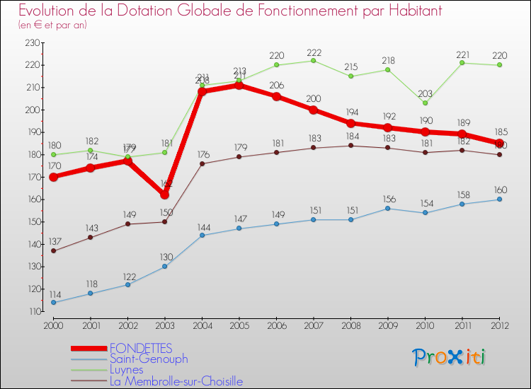 Evolution et montant de la dotation globale de fonctionnement par Habitant pour FONDETTES et les communes proches Comparaison des dotations globales de fonctionnement par habitant pour FONDETTES et les communes voisines