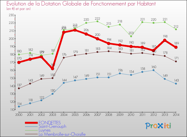 Evolution et montant de la dotation globale de fonctionnement par Habitant pour FONDETTES et les communes proches de 2000 à 2014. Comparaison des dotations globales de fonctionnement par habitant pour FONDETTES et les communes voisines de 2000 à 2014.