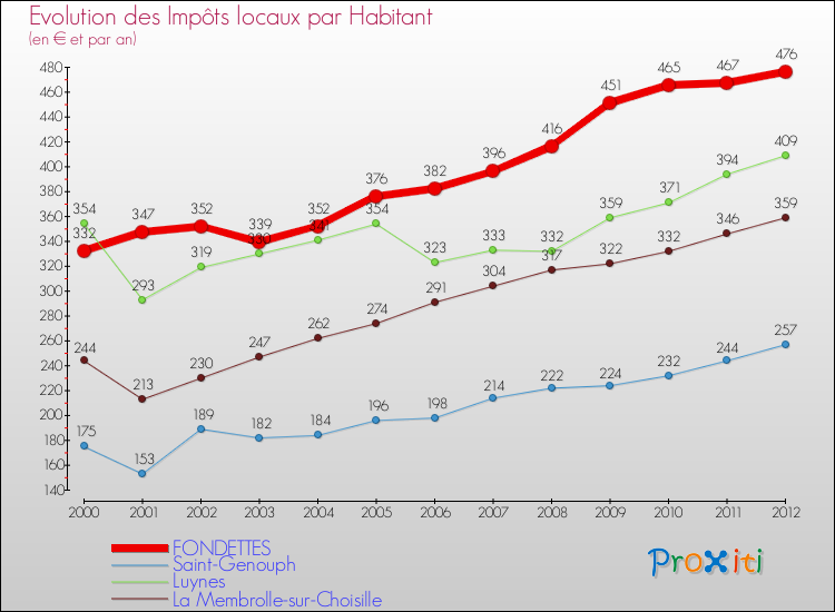 Evolution et montant des impôts locaux par Habitant pour FONDETTES et les communes proches Comparaison des impôts locaux par habitant pour FONDETTES et les communes voisines