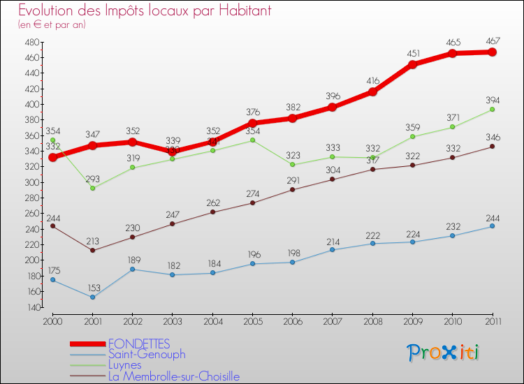 Evolution et montant des impôts locaux par Habitant pour FONDETTES et les communes proches Comparaison des impôts locaux par habitant pour FONDETTES et les communes voisines