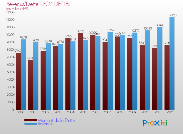 Evolution comparée de la dette et des revenus pour la commune de FONDETTES de 2000 à 2012 Comparaison de la dette et des revenus pour FONDETTES de 2000 à 2012