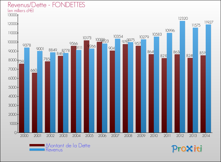 Evolution comparée de la dette et des revenus pour la commune de FONDETTES de 2000 à 2014 Comparaison de la dette et des revenus pour FONDETTES de 2000 à 2014