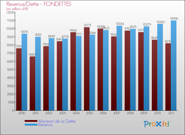 Evolution comparée de la dette et des revenus pour la commune de FONDETTES de 2000 à 2011 Comparaison de la dette et des revenus pour FONDETTES de 2000 à 2011