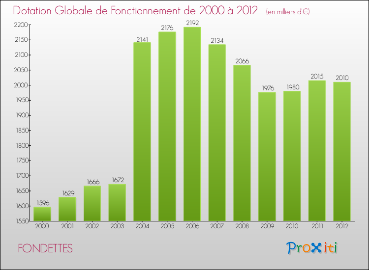 Evolution du montant de la Dotation Globale de Fonctionnement pour la commune de FONDETTES de 2000 à 2012 Evolution du montant de la Dotation Globale de Fonctionnement pour FONDETTES de 2000 à 2012
