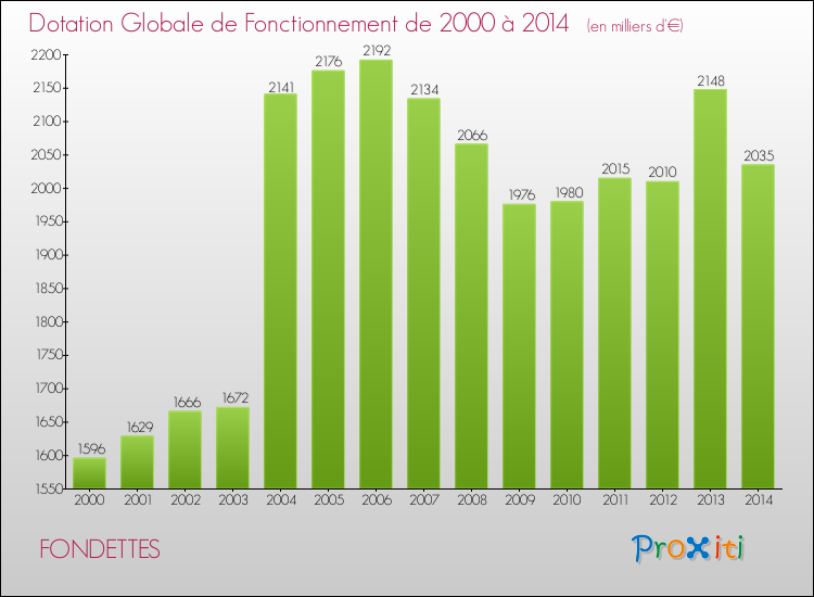Evolution du montant de la Dotation Globale de Fonctionnement pour la commune de FONDETTES de 2000 à 2014 Evolution du montant de la Dotation Globale de Fonctionnement pour FONDETTES de 2000 à 2014