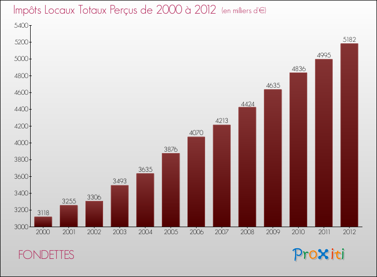 Evolution des Impôts Locaux pour la commune de FONDETTES de 2000 à 2012 Evolution des Impôts Locaux pour FONDETTES de 2000 à 2012