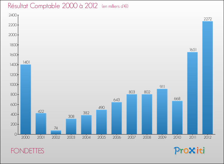 Evolution du résultat comptable pour la commune de FONDETTES de 2000 à 2012 Evolution du résultat comptable pour FONDETTES de 2000 à 2012