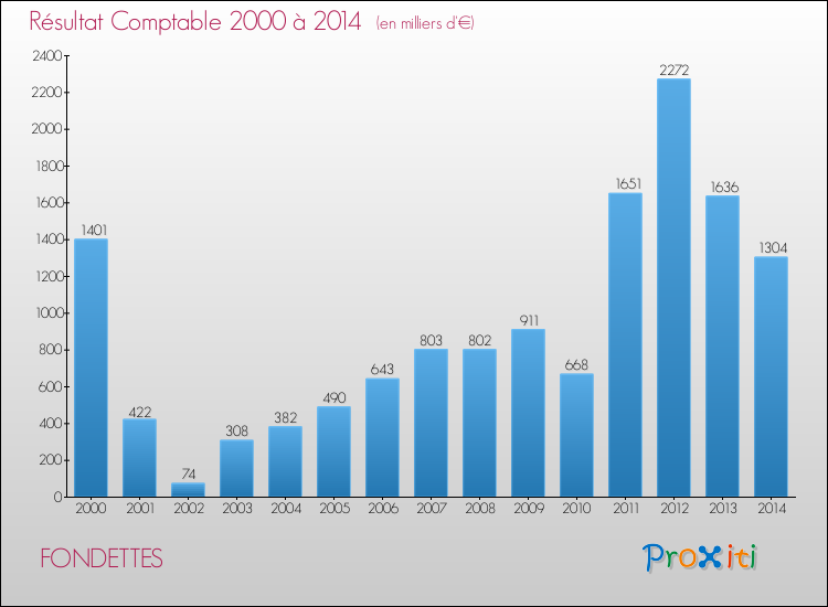 Evolution du résultat comptable pour la commune de FONDETTES de 2000 à 2014 Evolution du résultat comptable pour FONDETTES de 2000 à 2014