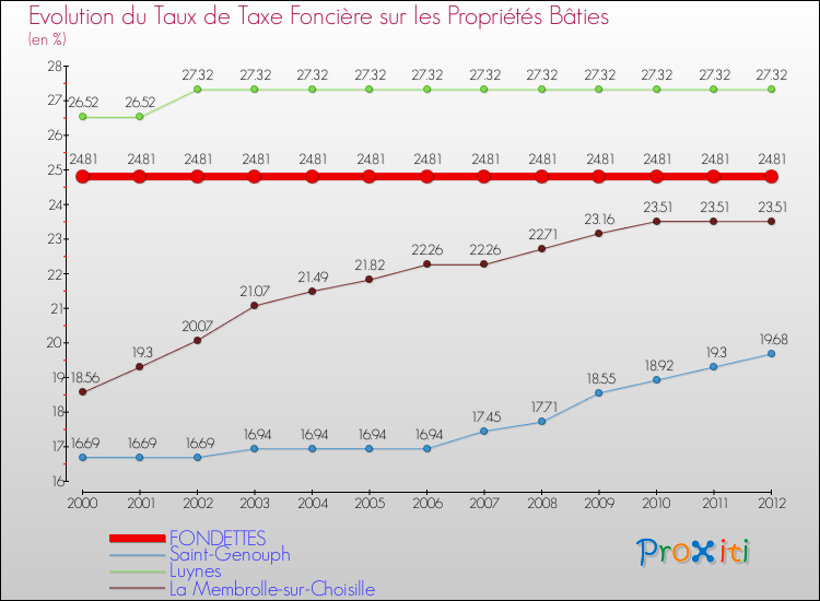 Evolution du taux de la taxe foncière sur le bati pour FONDETTES et les communes proches de 2000 à 2012 Comparaison des taux de taxe foncière sur le bati pour FONDETTES et les communes voisines de 2000 à 2012