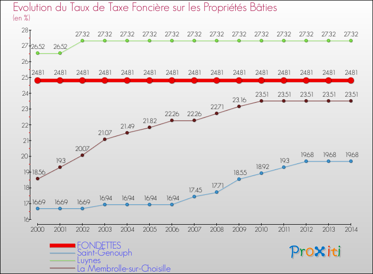 Evolution du taux de la taxe foncière sur le bati pour FONDETTES et les communes proches de 2000 à 2014 Comparaison des taux de taxe foncière sur le bati pour FONDETTES et les communes voisines de 2000 à 2014
