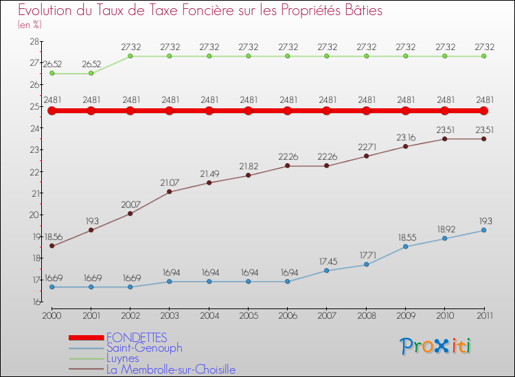 Evolution du taux de la taxe foncière sur le bati pour FONDETTES et les communes proches Comparaison des taux de taxe foncière sur le bati pour FONDETTES et les communes voisines