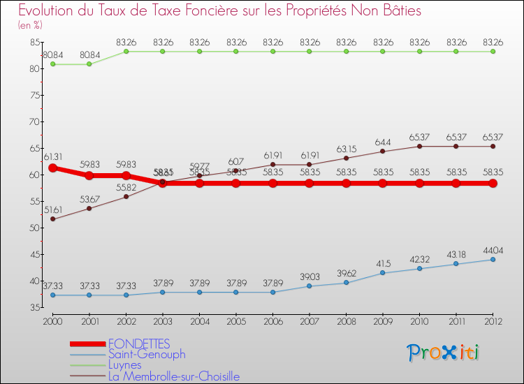 Evolution du taux de la taxe foncière sur les immeubles et terrains non batis pour FONDETTES et les communes proches de 2000 à 2012 Comparaison des taux de la taxe foncière sur les immeubles et terrains non batis pour FONDETTES et les communes voisines de 2000 à 2012