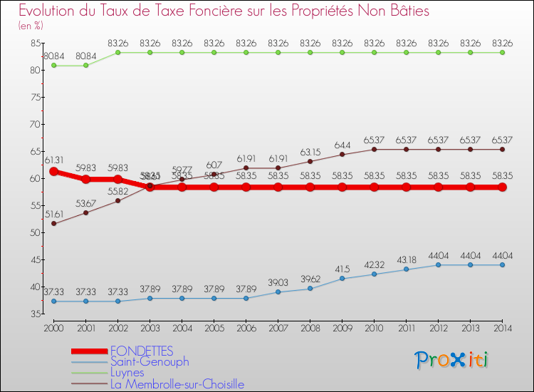 Evolution du taux de la taxe foncière sur les immeubles et terrains non batis pour FONDETTES et les communes proches de 2000 à 2014 Comparaison des taux de la taxe foncière sur les immeubles et terrains non batis pour FONDETTES et les communes voisines de 2000 à 2014