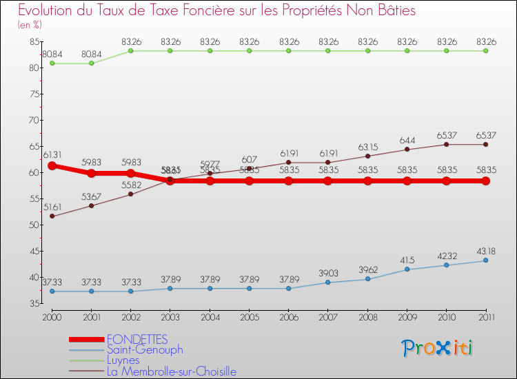 Evolution du taux de la taxe foncière sur les immeubles et terrains non batis pour FONDETTES et les communes proches Comparaison des taux de la taxe foncière sur les immeubles et terrains non batis pour FONDETTES et les communes voisines