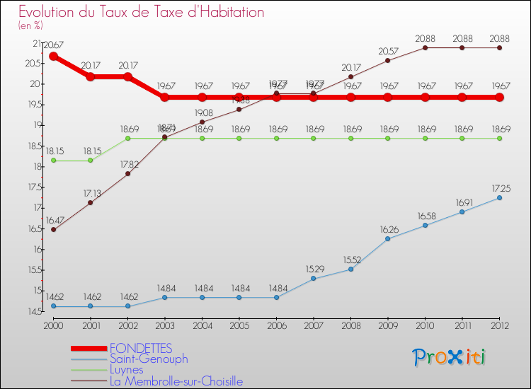 Evolution du taux de la taxe d'habitation pour FONDETTES et les communes proches Comparaison des taux de la taxe d'habitation pour FONDETTES et les communes voisines