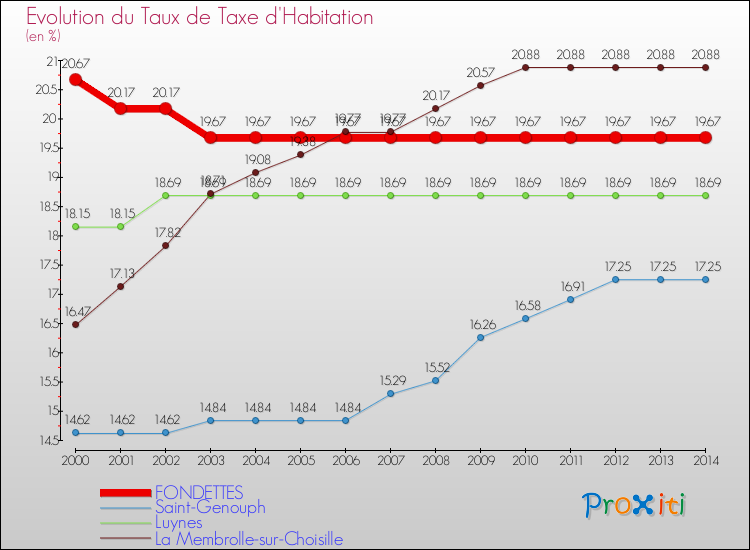 Evolution du taux de la taxe d'habitation pour FONDETTES et les communes proches de 2000 à 2014 Comparaison des taux de la taxe d'habitation pour FONDETTES et les communes voisines de 2000 à 2014