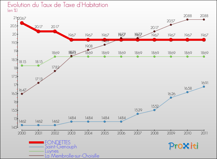 Evolution du taux de la taxe d'habitation pour FONDETTES et les communes proches Comparaison des taux de la taxe d'habitation pour FONDETTES et les communes voisines