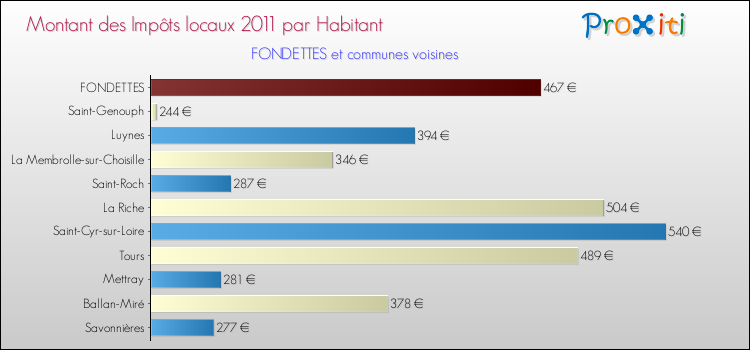 Montant des impôts locaux par Habitant pour FONDETTES et les communes proches Comparaison des impôts locaux par habitant pour FONDETTES et les communes voisines