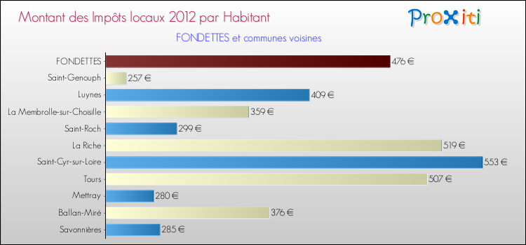 Montant des impôts locaux par Habitant pour FONDETTES et les communes proches Comparaison des impôts locaux par habitant pour FONDETTES et les communes voisines