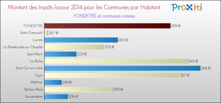 Montant des impôts locaux par Habitant pour FONDETTES et les communes proches en 2014 Comparaison des impôts locaux par habitant pour FONDETTES et les communes voisines en 2014
