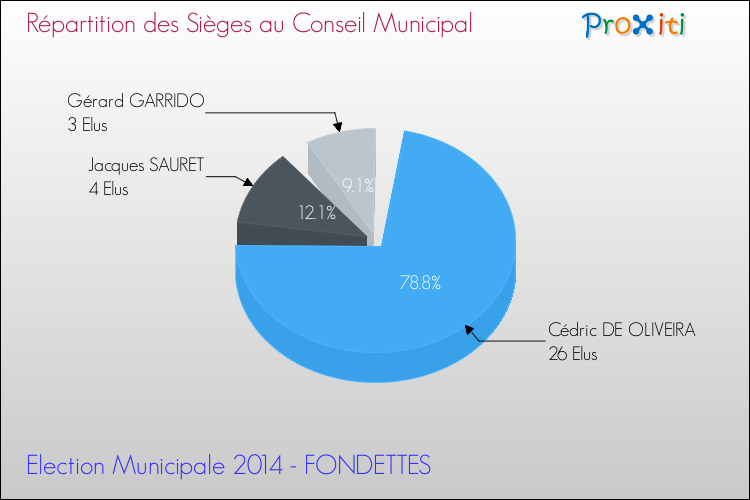 Répartition des élus au conseil municipal entre les listes au 2ème Tour des Elections Municipales 2014 de la commune de FONDETTES Elections Municipales 2014 - Répartition des élus au conseil municipal entre les listes au 2ème Tour pour la commune de FONDETTES