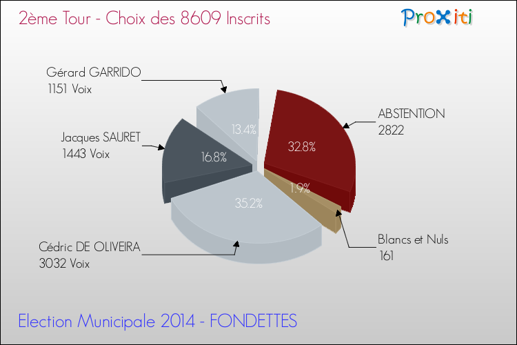 Résultats par rapport aux inscrits au 2ème Tour des Elections Municipales 2014 de la commune de FONDETTES Elections Municipales 2014 - Résultats par rapport aux inscrits au 2ème Tour pour la commune de FONDETTES