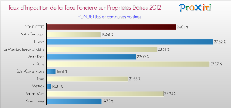 Taux d'imposition de la taxe foncière sur le bati 2012 pour FONDETTES et les communes proches Comparaison des taux d'imposition de la taxe foncière sur le bati 2012 pour FONDETTES et les communes voisines