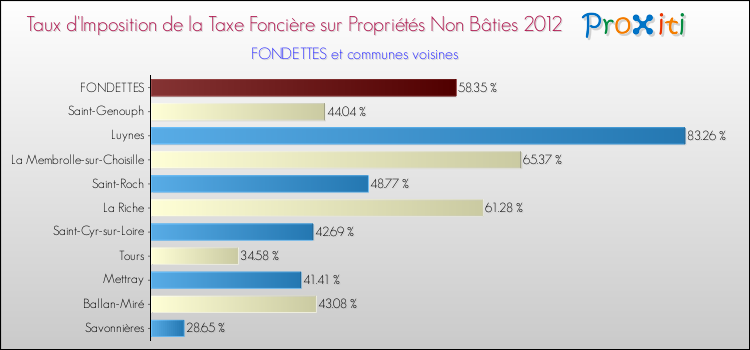 Taux d'imposition de la taxe foncière sur les immeubles et terrains non batis 2012 pour FONDETTES et les communes proches Comparaison des taux d'imposition de la taxe foncière sur les immeubles et terrains non batis 2012 pour FONDETTES et les communes voisines