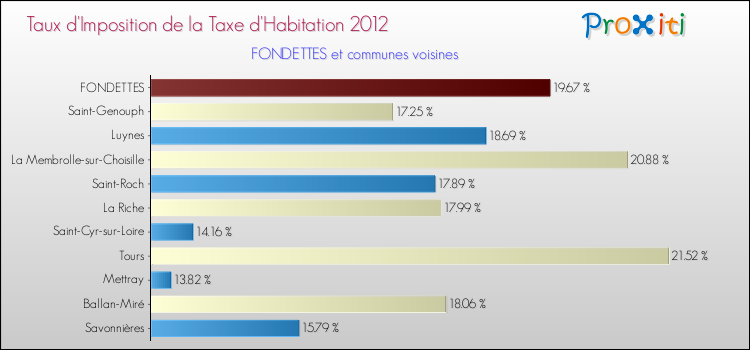 Taux d'imposition de la taxe d'habitation 2012 pour FONDETTES et les communes proches Comparaison des taux d'imposition de la taxe d'habitation 2012 pour FONDETTES et les communes voisines