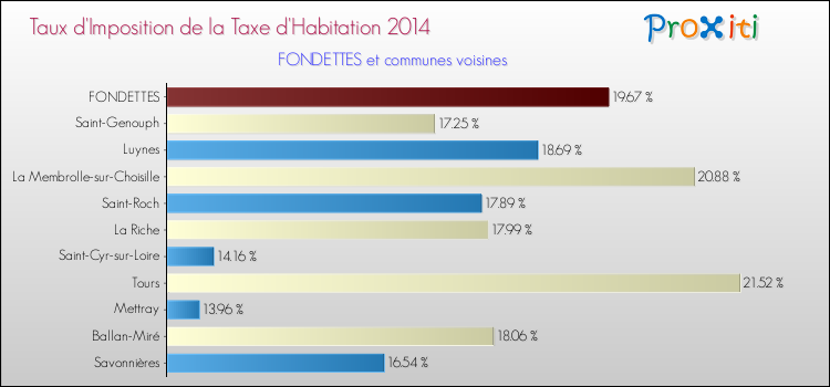 Taux d'imposition de la taxe d'habitation 2014 pour FONDETTES et les communes proches Comparaison des taux d'imposition de la taxe d'habitation 2014 pour FONDETTES et les communes voisines