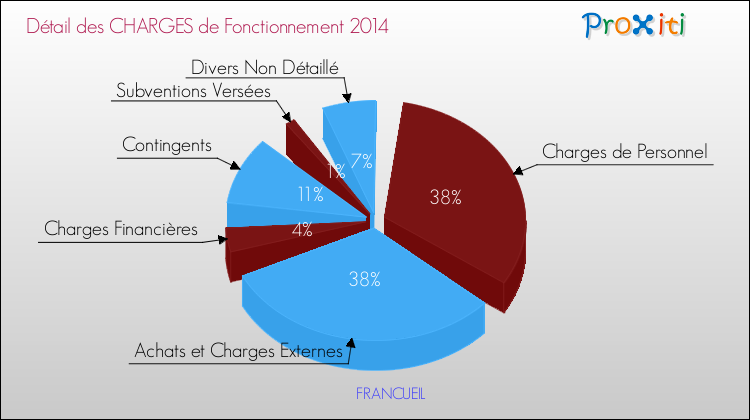 Décomposition des Charges de Fonctionnement 2014 de la commune de FRANCUEIL Charges de Fonctionnement 2014 pour la commune de FRANCUEIL