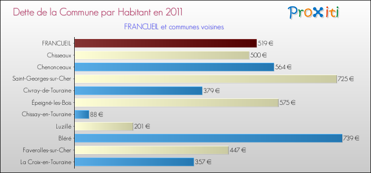 Dette par habitant de la commune en 2011 pour FRANCUEIL et les communes proches Comparaison de la dette par habitant de la commune en 2011 pour FRANCUEIL et les communes voisines