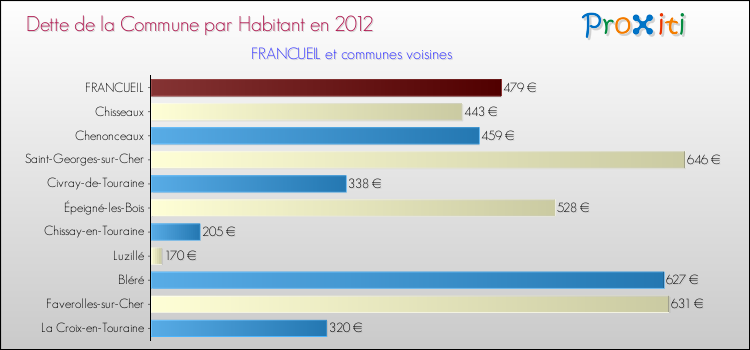 Dette par habitant de la commune en 2012 pour FRANCUEIL et les communes proches Comparaison de la dette par habitant de la commune en 2012 pour FRANCUEIL et les communes voisines