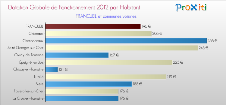 Montant des dotations globales de fonctionnement DGF par Habitant pour FRANCUEIL et les communes proches Comparaison des des dotations globales de fonctionnement DGF par habitant pour FRANCUEIL et les communes voisines