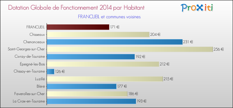 Montant des dotations globales de fonctionnement DGF par Habitant pour FRANCUEIL et les communes proches en 2014. Comparaison des des dotations globales de fonctionnement DGF par habitant pour FRANCUEIL et les communes voisines en 2014.