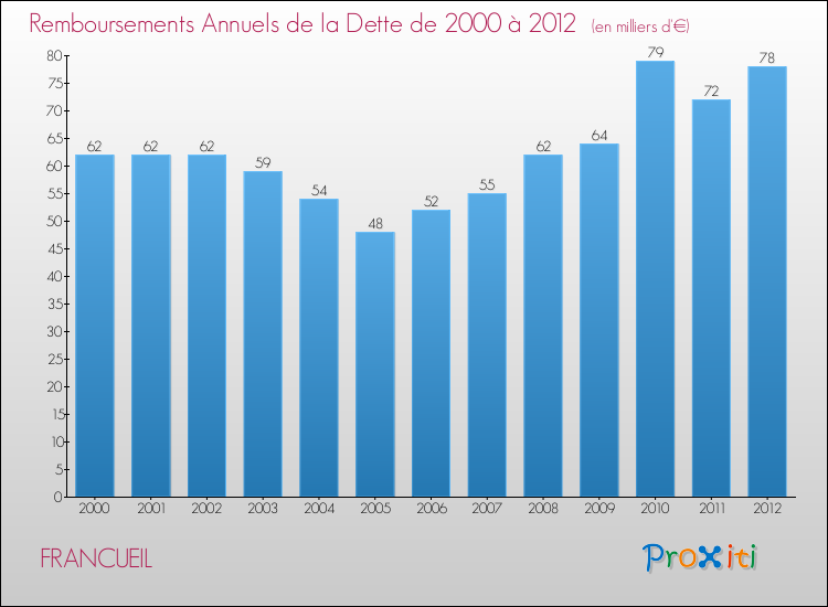 Evolution de l'annuité de la dette pour la commune de FRANCUEIL de 2000 à 2012 Annuités de la dette pour FRANCUEIL de 2000 à 2012