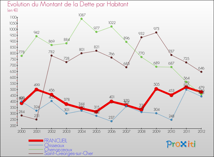 Evolution de la dette par habitant pour la commune de FRANCUEIL et les communes proches de 2000 à 2012 Comparaison de la dette par habitant pour FRANCUEIL et les communes voisines de 2000 à 2012