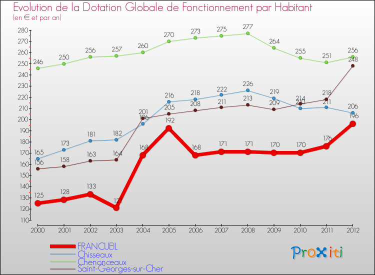 Evolution et montant de la dotation globale de fonctionnement par Habitant pour FRANCUEIL et les communes proches Comparaison des dotations globales de fonctionnement par habitant pour FRANCUEIL et les communes voisines