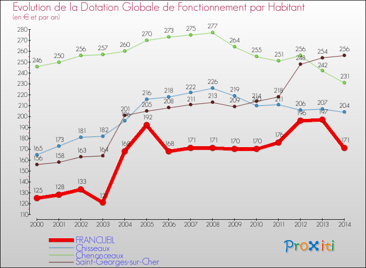 Evolution et montant de la dotation globale de fonctionnement par Habitant pour FRANCUEIL et les communes proches de 2000 à 2014. Comparaison des dotations globales de fonctionnement par habitant pour FRANCUEIL et les communes voisines de 2000 à 2014.