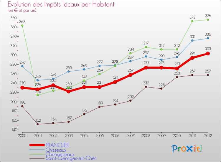 Evolution et montant des impôts locaux par Habitant pour FRANCUEIL et les communes proches Comparaison des impôts locaux par habitant pour FRANCUEIL et les communes voisines