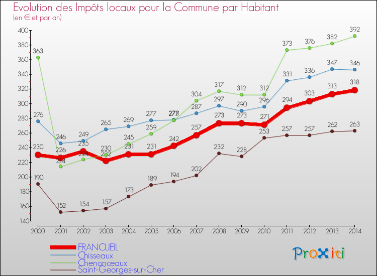 Evolution et montant des impôts locaux par Habitant pour FRANCUEIL et les communes proches de 2000 à 2014 Comparaison des impôts locaux par habitant pour FRANCUEIL et les communes voisines de 2000 à 2014