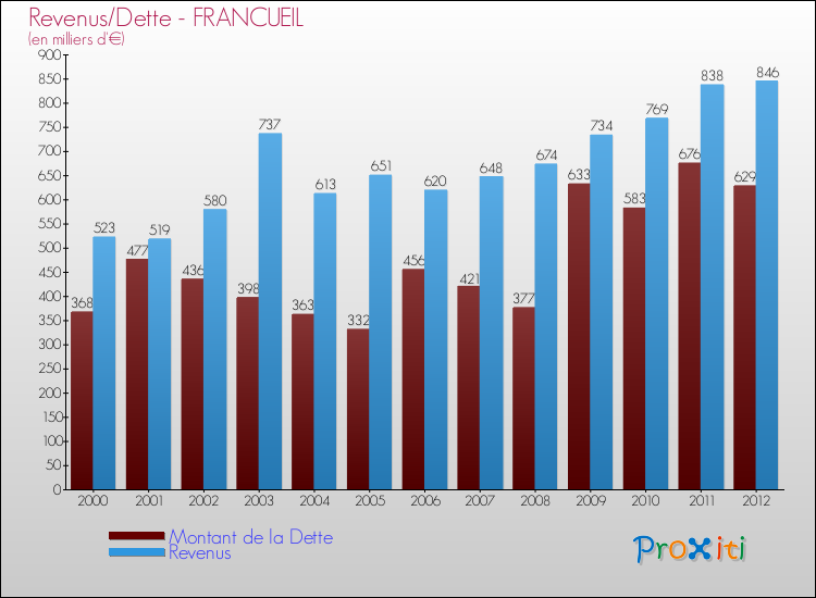 Evolution comparée de la dette et des revenus pour la commune de FRANCUEIL de 2000 à 2012 Comparaison de la dette et des revenus pour FRANCUEIL de 2000 à 2012