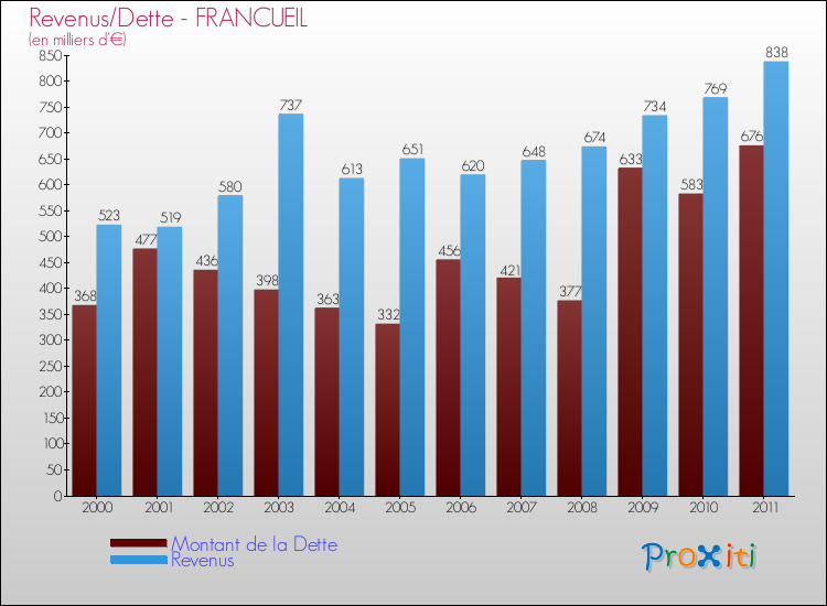 Evolution comparée de la dette et des revenus pour la commune de FRANCUEIL de 2000 à 2011 Comparaison de la dette et des revenus pour FRANCUEIL de 2000 à 2011