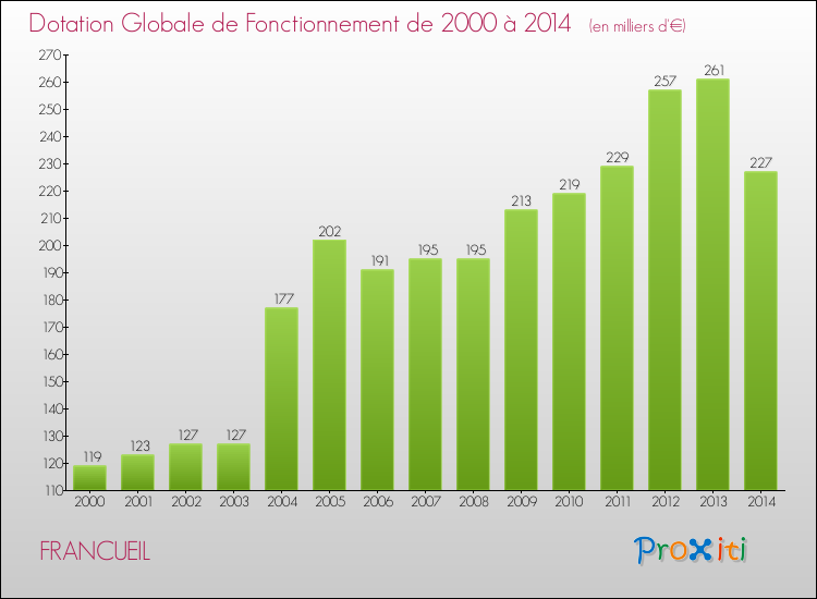 Evolution du montant de la Dotation Globale de Fonctionnement pour la commune de FRANCUEIL de 2000 à 2014 Evolution du montant de la Dotation Globale de Fonctionnement pour FRANCUEIL de 2000 à 2014