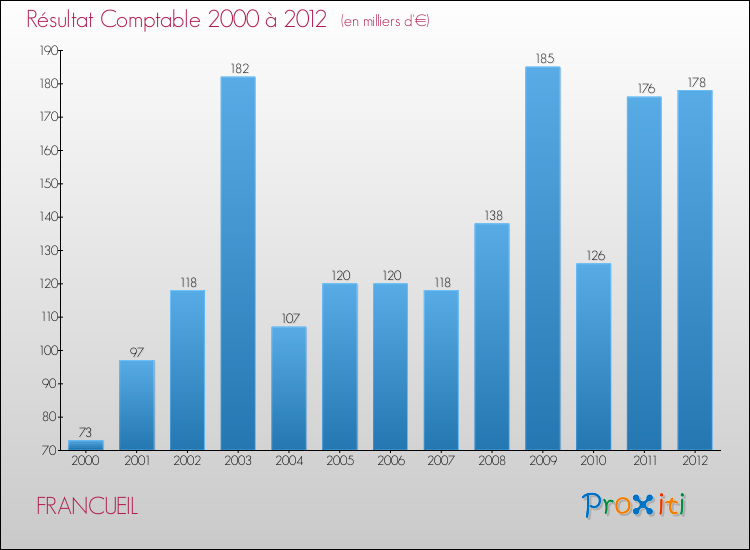 Evolution du résultat comptable pour la commune de FRANCUEIL de 2000 à 2012 Evolution du résultat comptable pour FRANCUEIL de 2000 à 2012