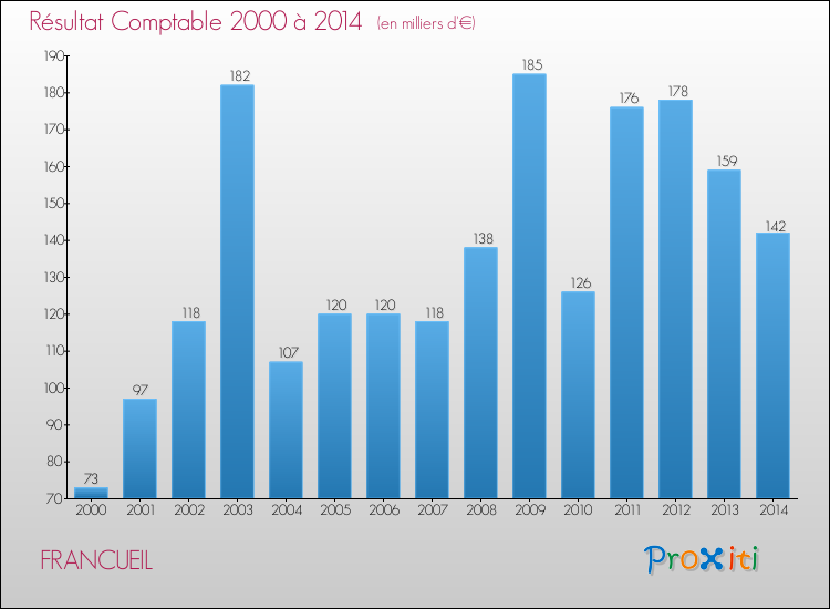 Evolution du résultat comptable pour la commune de FRANCUEIL de 2000 à 2014 Evolution du résultat comptable pour FRANCUEIL de 2000 à 2014