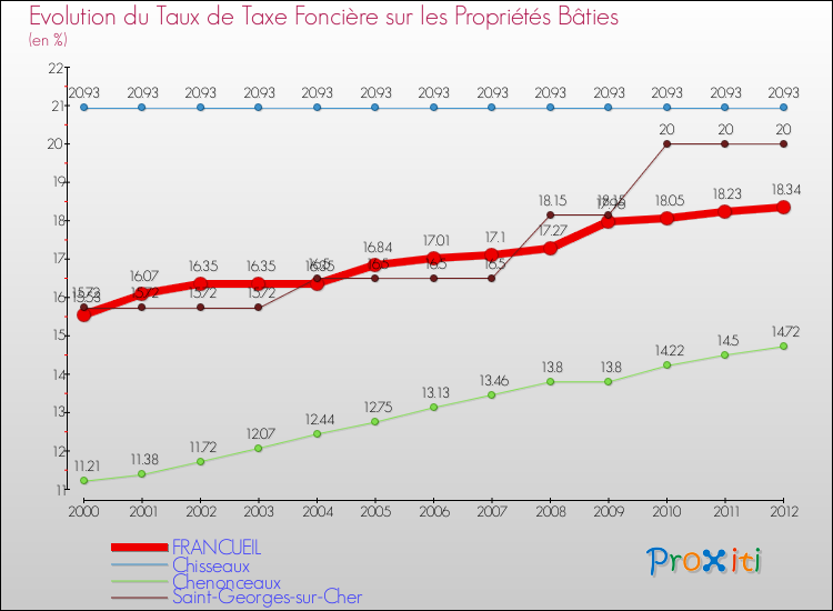 Evolution du taux de la taxe foncière sur le bati pour FRANCUEIL et les communes proches de 2000 à 2012 Comparaison des taux de taxe foncière sur le bati pour FRANCUEIL et les communes voisines de 2000 à 2012